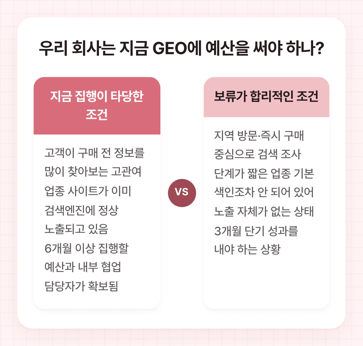 GEO 컨설팅 예산 집행이 타당한 조건과 보류가 합리적인 조건을 비교한 표.