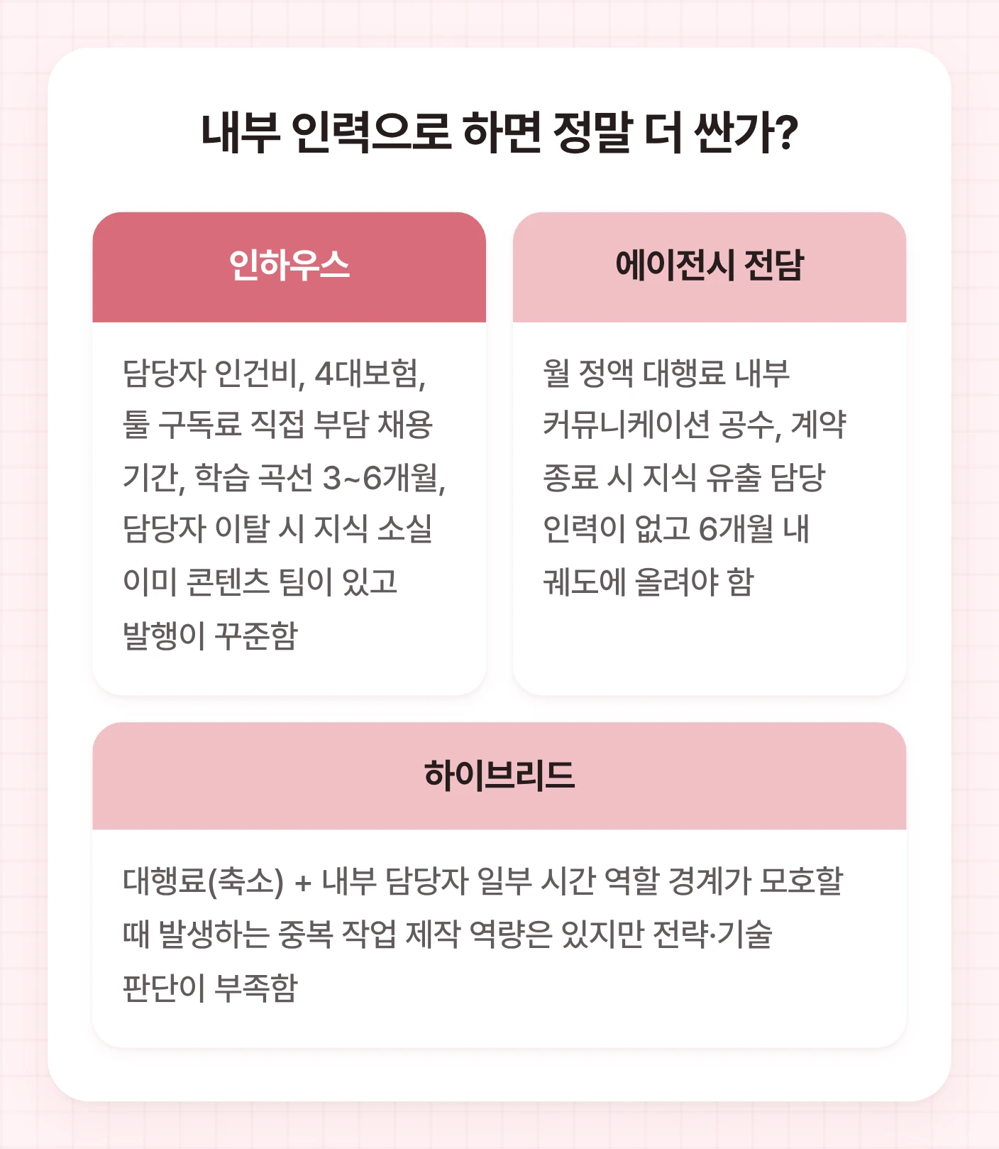GEO 컨설팅을 인하우스, 에이전시 전담, 하이브리드 세 가지 방식으로 진행할 때의 고정비, 숨은 비용, 유리한 조건을 비교한 표.