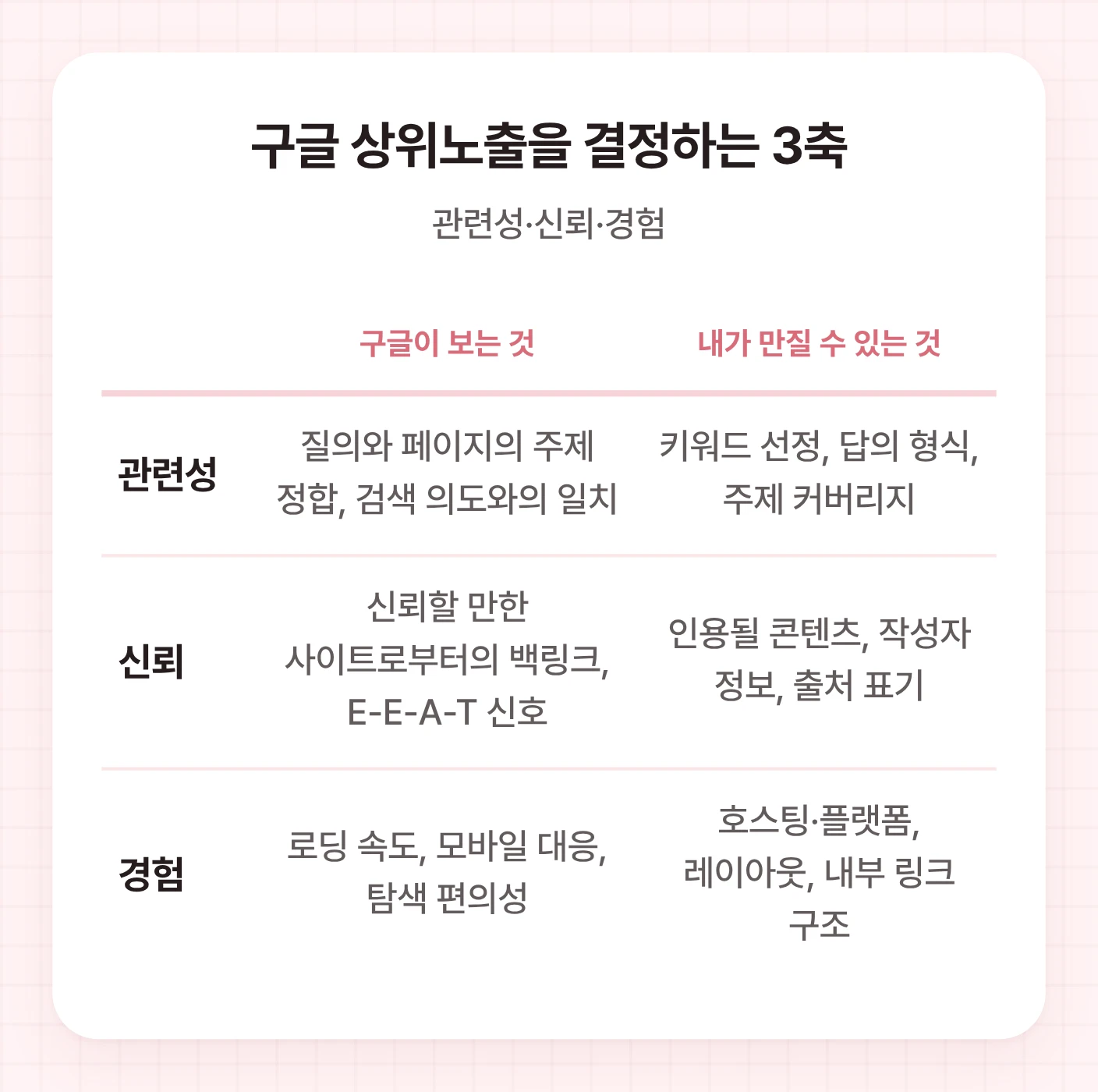 구글 상위노출을 결정하는 3축인 관련성, 신뢰, 경험을 구글이 보는 기준과 내가 개선할 수 있는 영역으로 비교한 표.