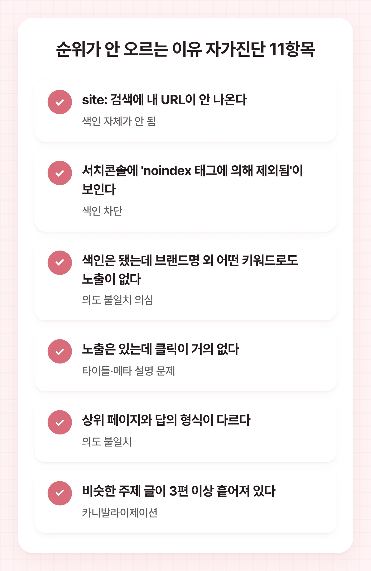구글 상위노출이 안 되는 이유를 진단하는 6가지 핵심 항목. 색인, 노출, 클릭, 검색 의도, 콘텐츠 중복 여부를 확인합니다.