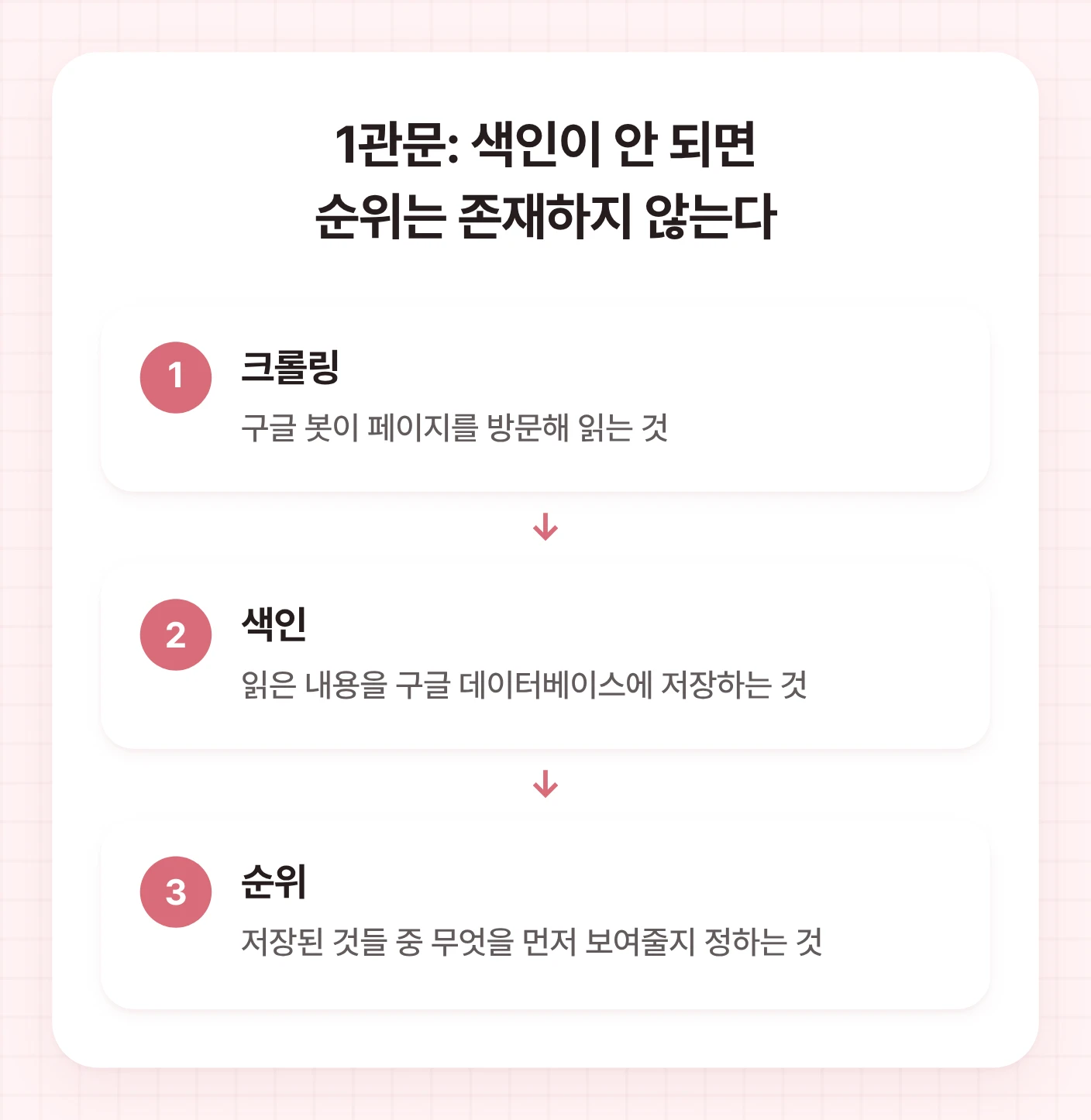 구글 검색 엔진의 3단계 처리 과정인 크롤링, 색인, 순위 결정을 순서대로 보여주는 흐름도.