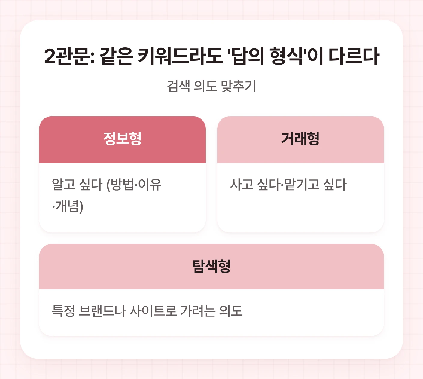 검색 의도를 정보형, 거래형, 탐색형 세 가지로 나누어 설명하고 각 의도에 해당하는 사용자 행동을 보여주는 비교 도표.
