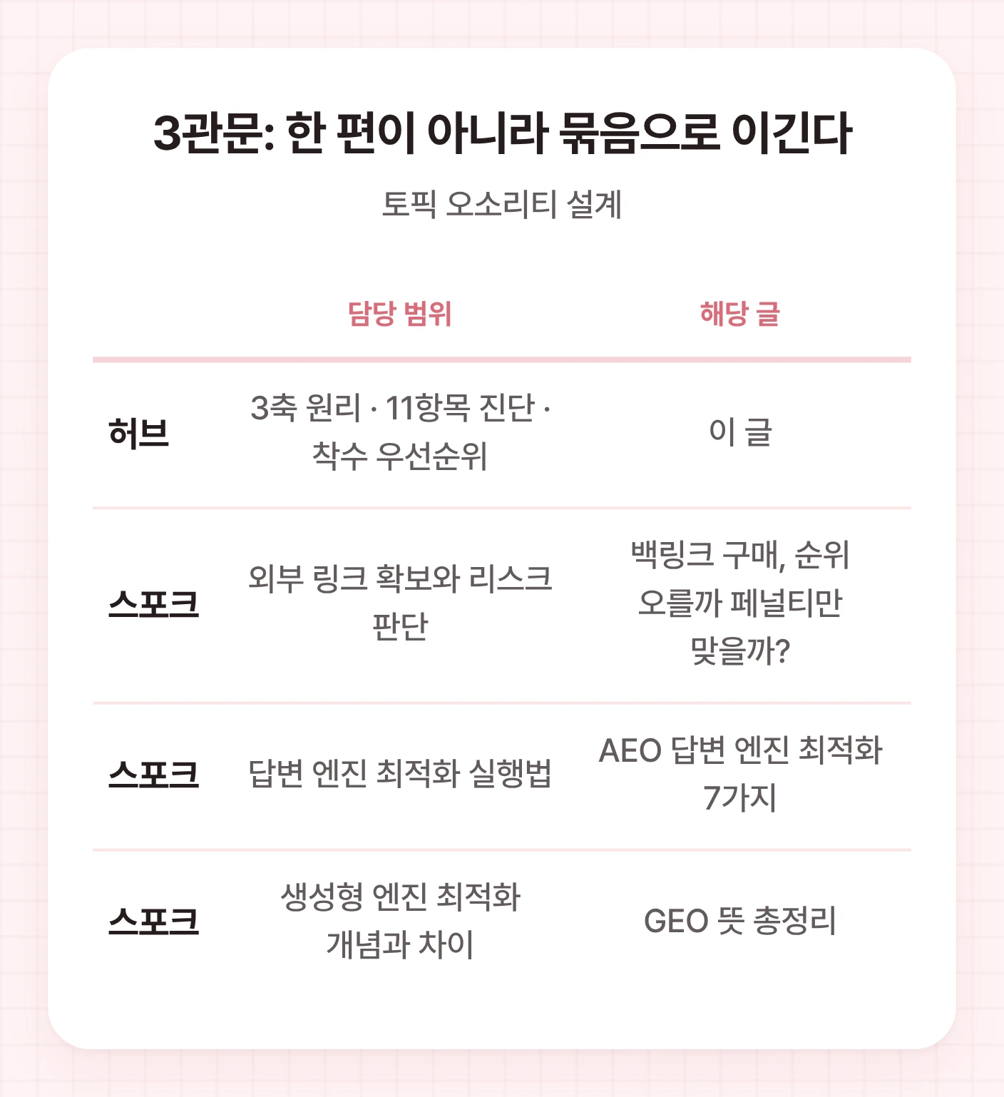 토픽 오소리티의 허브앤스포크 구조를 이 글의 예시로 설명하는 표. 허브 글과 스포크 글의 담당 범위 및 실제 글 제목을 보여줍니다.