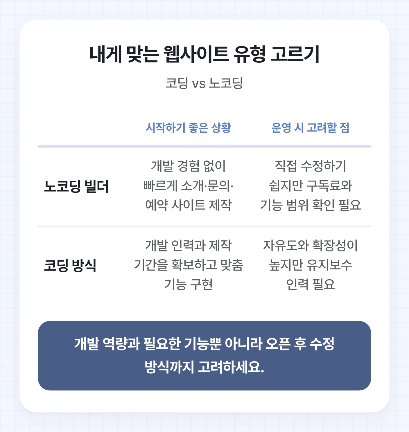 웹사이트 만드는법에서 노코딩 빌더와 코딩 방식을 시작하기 좋은 상황과 운영 시 고려할 점으로 비교한 표. 빠른 제작과 직접 수정, 맞춤 기능과 유지보수 부담의 차이를 보여준다.