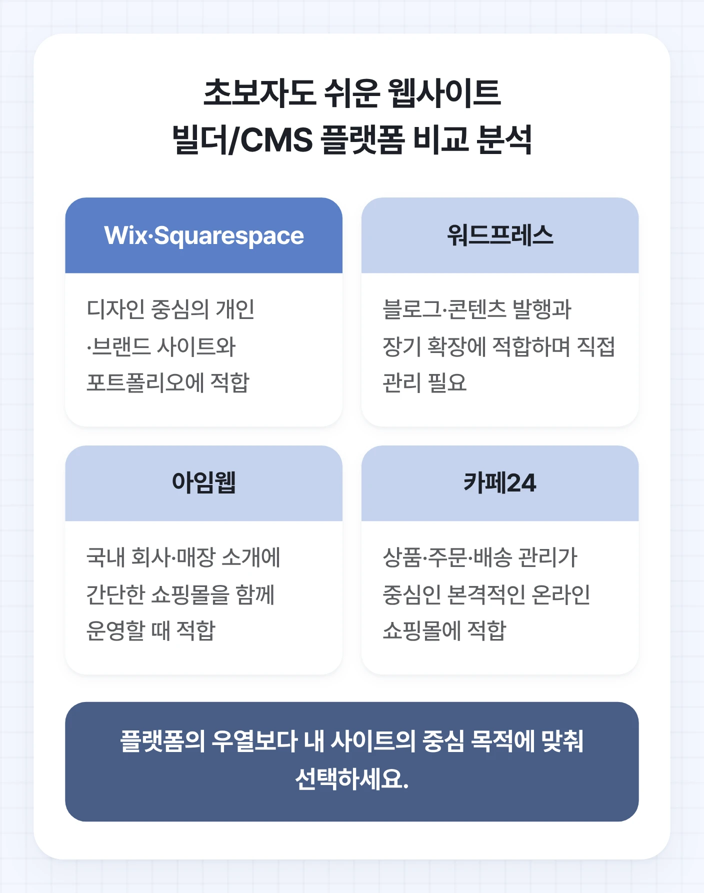 웹사이트 만드는법의 플랫폼 선택을 돕는 비교 도식. Wix·Squarespace의 디자인 중심 사이트, 워드프레스의 콘텐츠 확장, 아임웹의 국내 소개형 사이트, 카페24의 쇼핑몰 적합성을 보여준다.