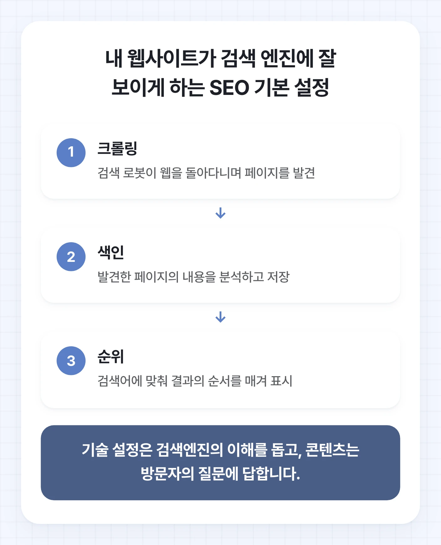 웹사이트 만드는법의 SEO 원리를 크롤링, 색인, 순위의 세 단계로 나타낸 도식. 검색 로봇이 페이지를 발견한 뒤 내용을 분석하고 저장하며 검색어에 맞는 결과 순서로 보여주는 흐름이다.