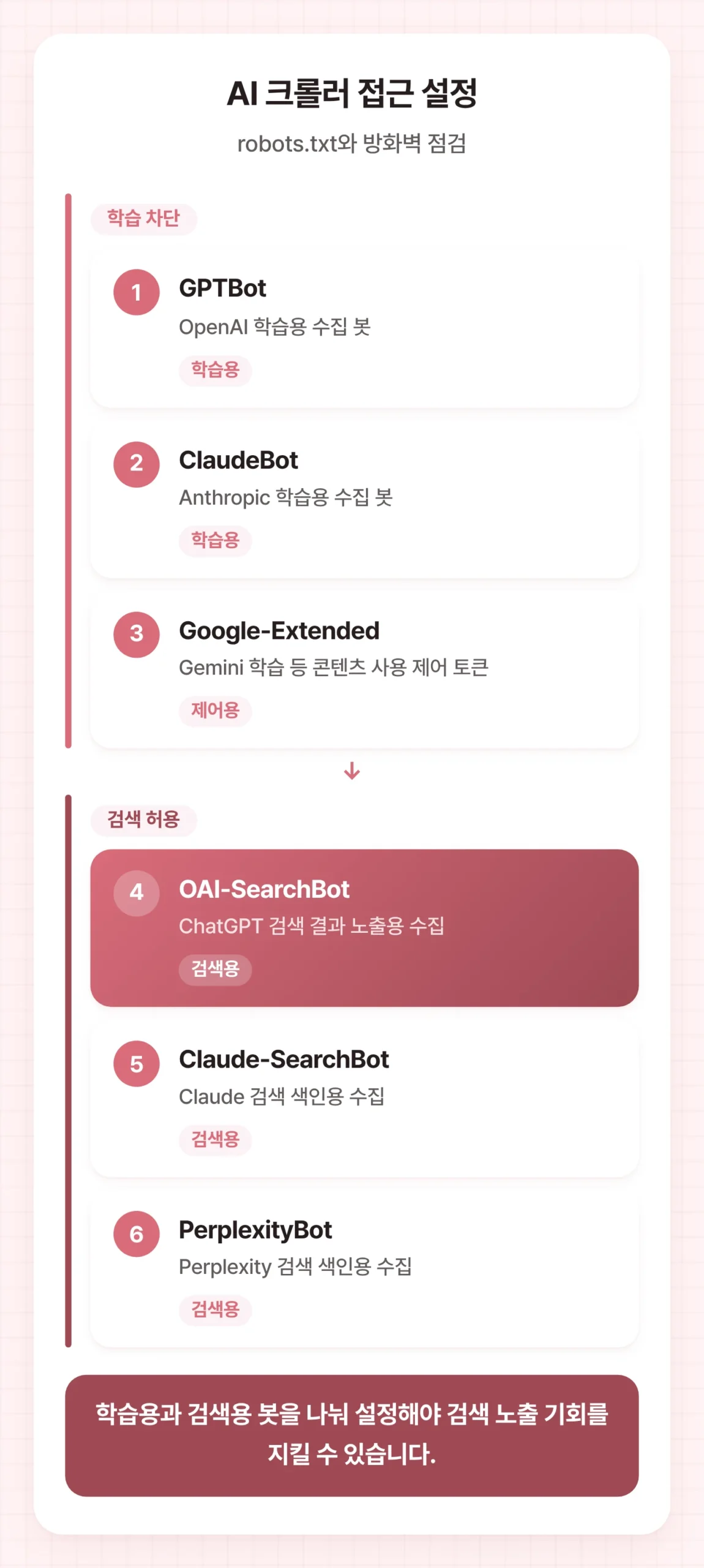 테크니컬 SEO에서 학습용 봇은 차단하고 검색용 AI 크롤러는 허용하는 robots.txt 설정 방향을 묶음으로 보여준다.