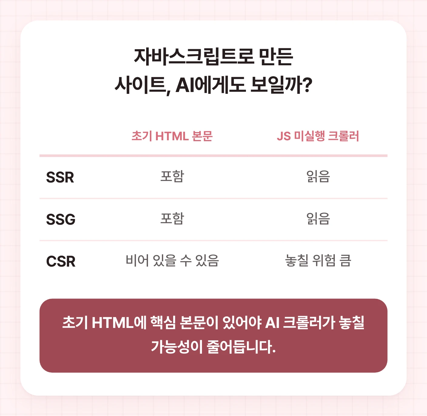SSR, SSG, CSR 방식별 초기 HTML 본문 포함 여부와 자바스크립트를 실행하지 않는 크롤러의 읽기 가능성을 비교한다.