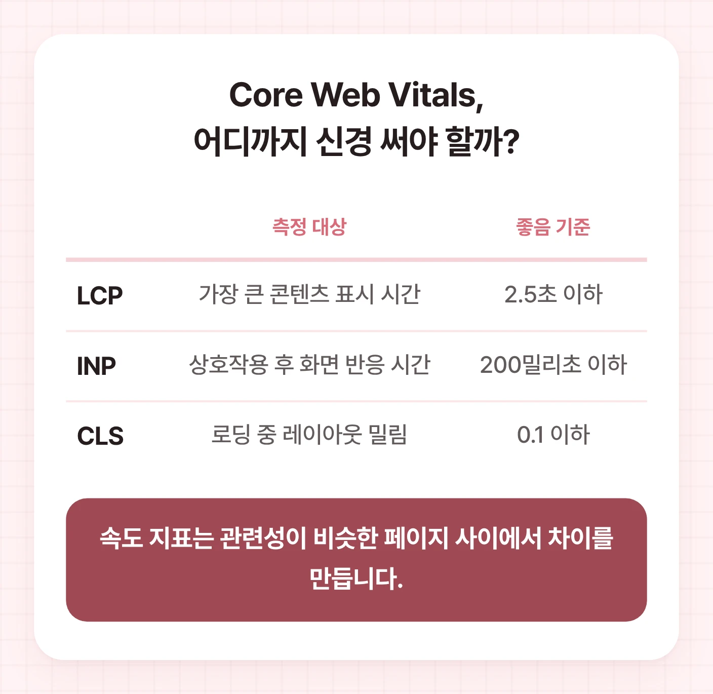 테크니컬 SEO 점검에 필요한 Core Web Vitals 세 지표 LCP, INP, CLS의 측정 대상과 좋음 기준을 정리한다.