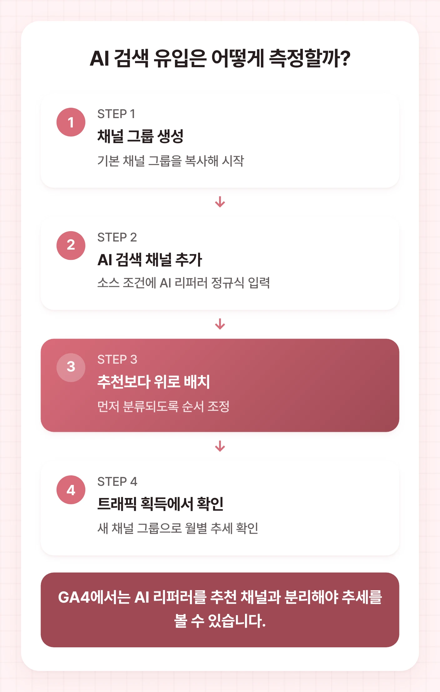 GA4에서 AI 검색 유입을 보기 위해 채널 그룹 생성, AI 검색 채널 추가, 순서 조정, 보고서 확인 순서를 보여준다.