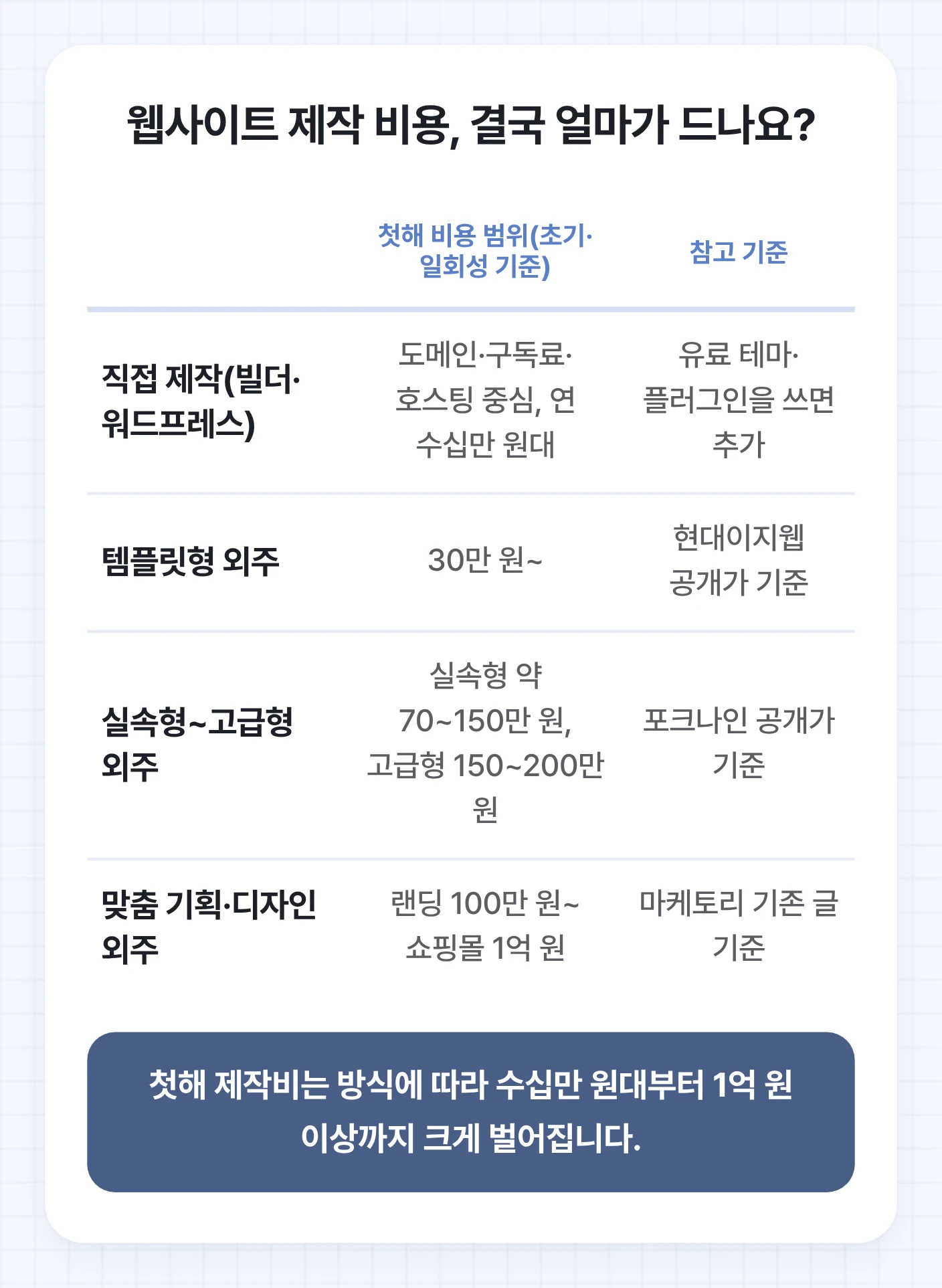 웹사이트 제작 방식별 첫해 비용 범위와 참고 기준을 비교한 표. 직접 제작, 템플릿형 외주, 실속형 외주, 맞춤 기획·디자인 외주의 초기 웹사이트 제작 비용을 보여줍니다.