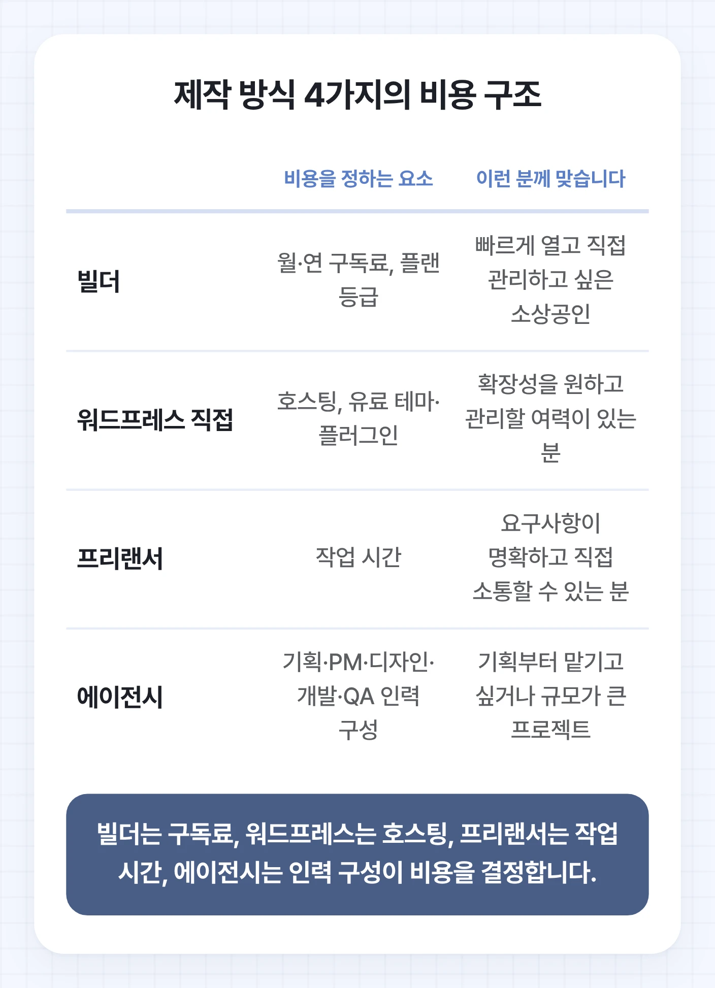 웹사이트 제작 방식 4가지(빌더, 워드프레스 직접, 프리랜서, 에이전시)의 비용을 정하는 요소와 적합한 대상을 비교한 표. 각 방식의 핵심 비용 요소와 추천 대상을 제시하여 웹사이트 제작 비용의 구조를 설명합니다.