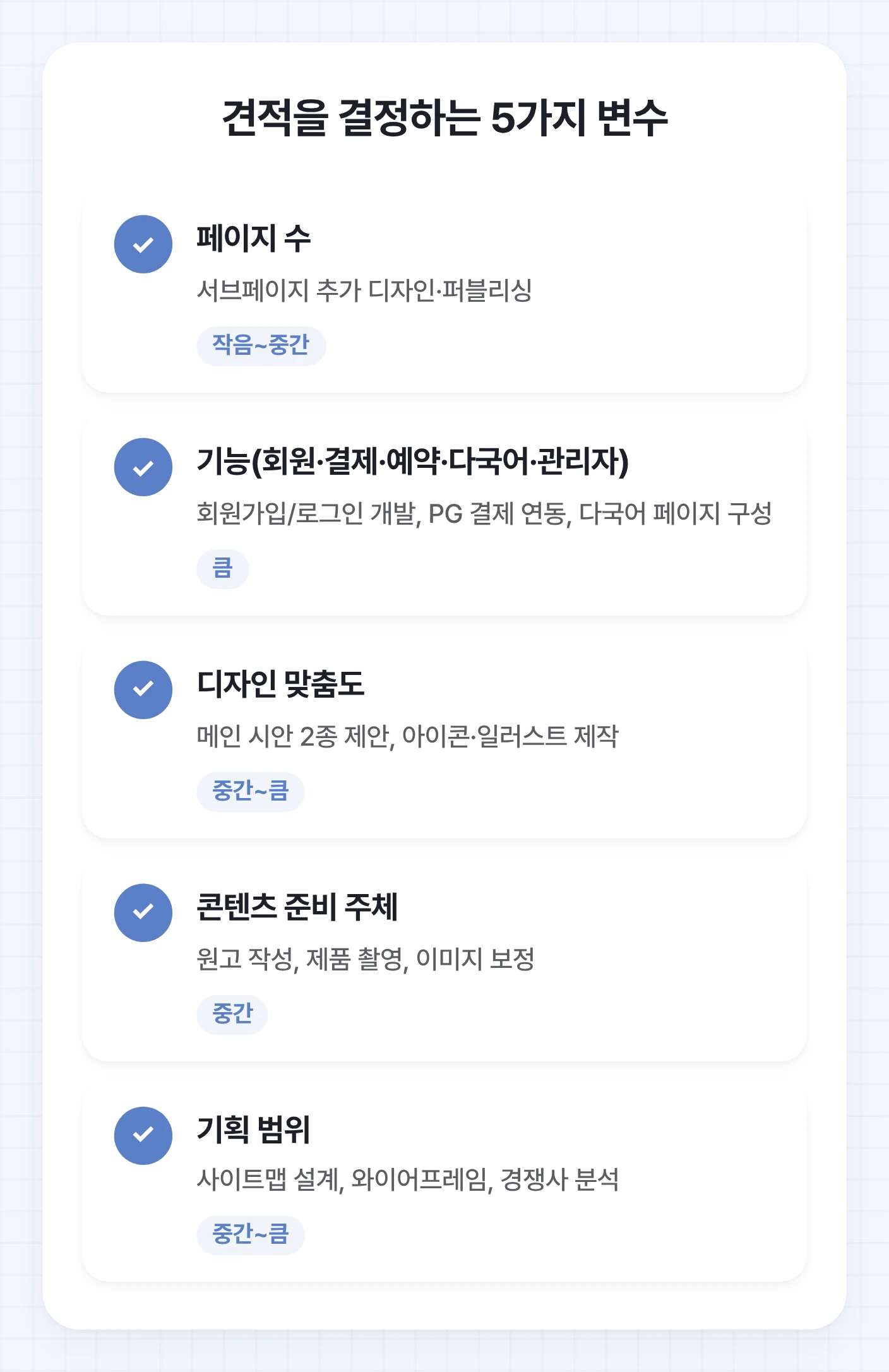 웹사이트 견적을 결정하는 5가지 변수(페이지 수, 기능, 디자인 맞춤도, 콘텐츠 준비 주체, 기획 범위)와 각 변수가 견적서에 미치는 상대적 영향을 설명하는 목록. 웹사이트 제작 비용에 영향을 주는 요소를 보여줍니다.