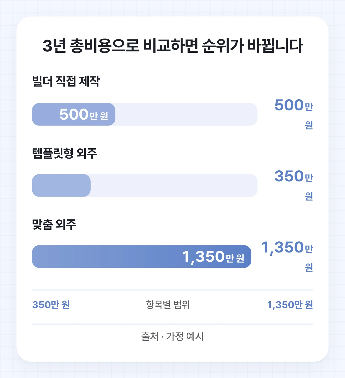 웹사이트 제작 방식별 3년 총비용(이전 비용 포함)을 막대 그래프로 비교한 도식. 빌더 직접 제작, 템플릿형 외주, 맞춤 외주의 총 웹사이트 제작 비용 순위 변화를 보여줍니다.